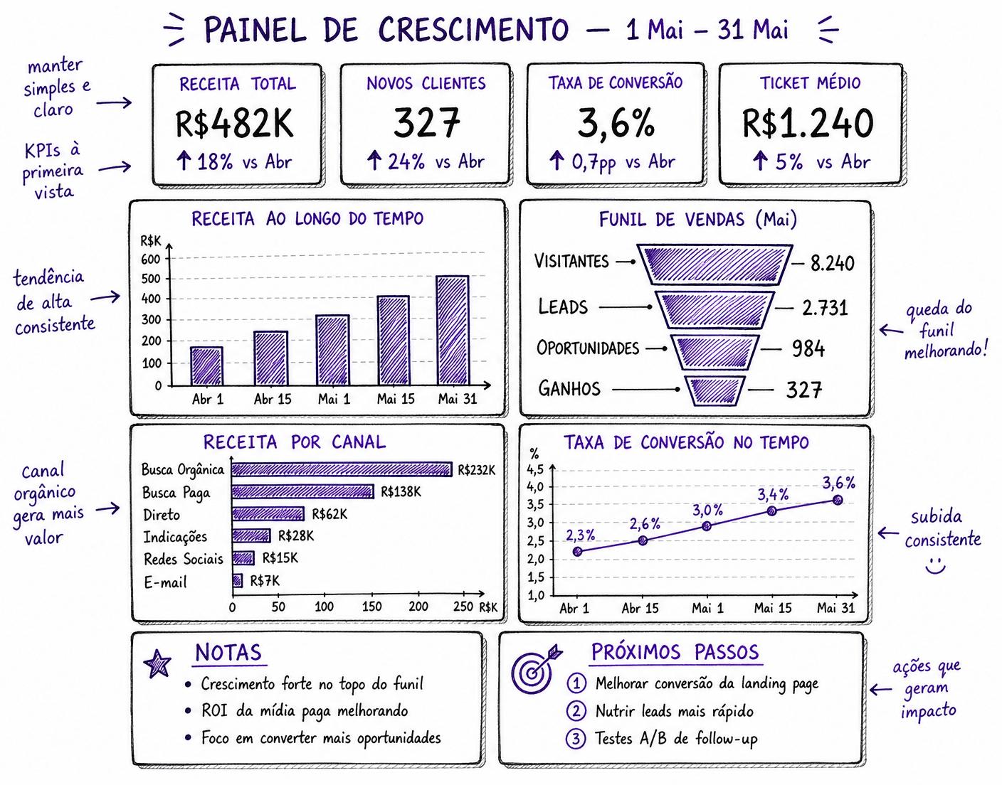 Ilustração desenhada à mão do pilar Dados & KPIs