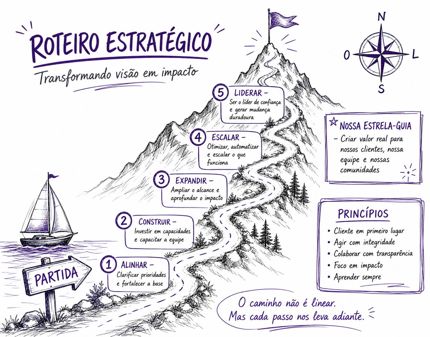 Ilustração desenhada à mão do pilar Planejamento Estratégico